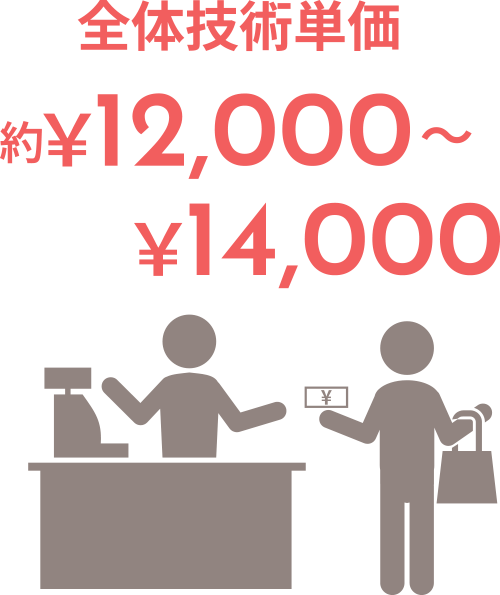 全体技術単価 約￥12,000～￥14,000