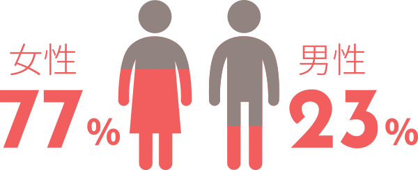 女性77％　男性23％
