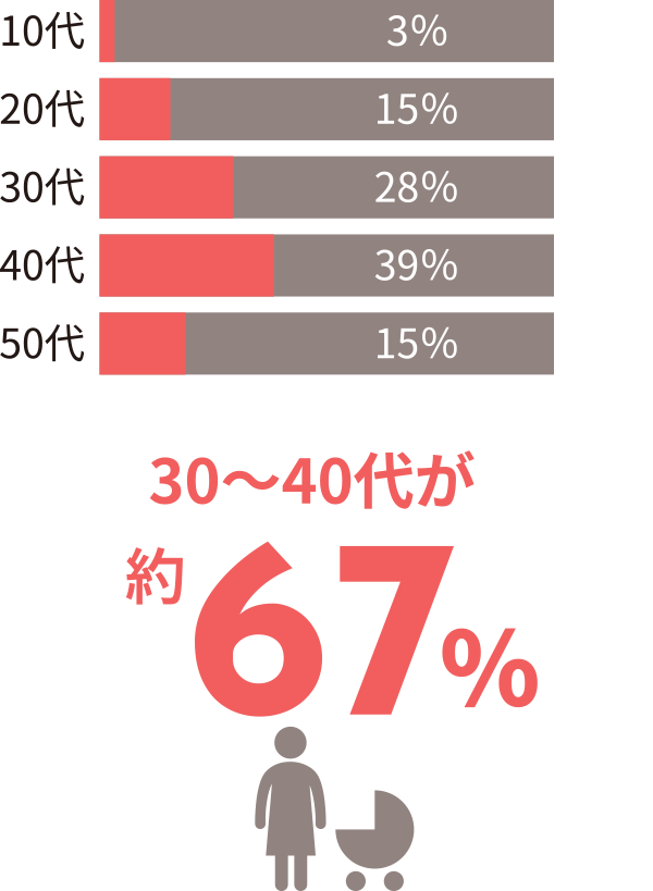 30～40代が約67％