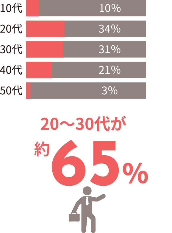 20～30代が65％