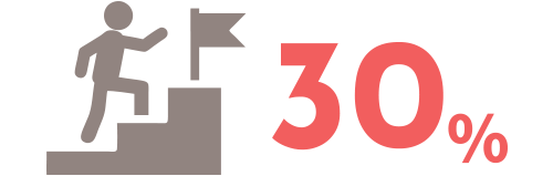 業務委託への転向希望率 30％