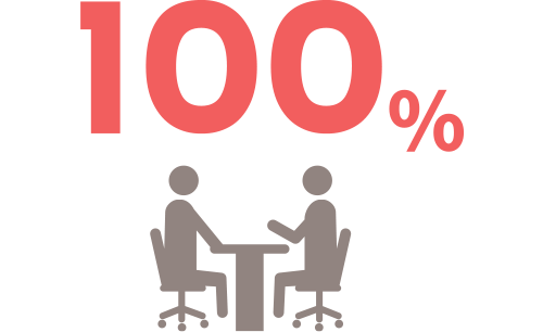 年に１度の面談実施率 100%