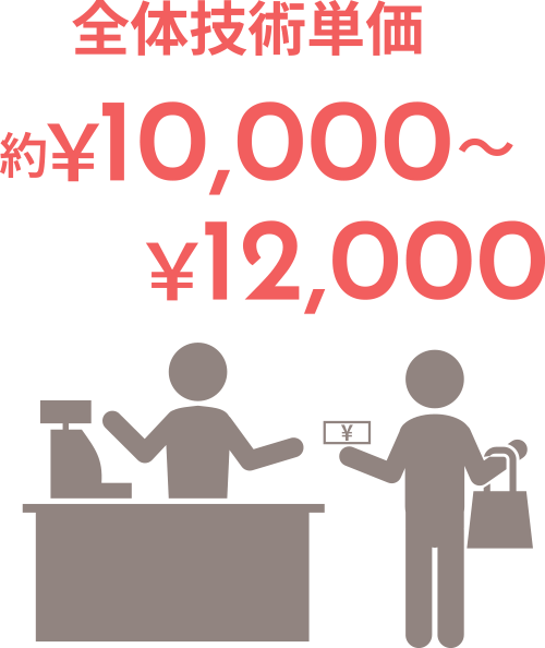 全体技術単価 約￥10,000～￥12,000
