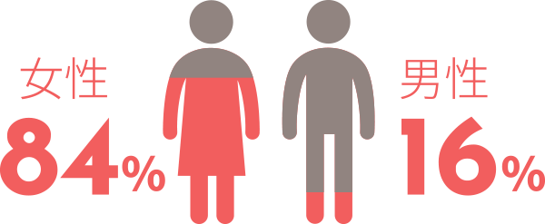 女性84％　男性16％