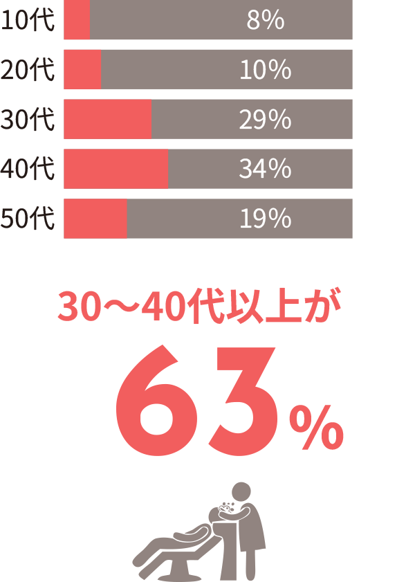 40代以上が53％