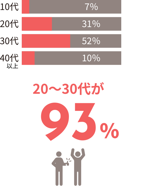 20～30代が93％
