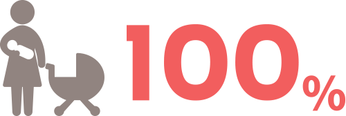 育休・産休復帰率 100％