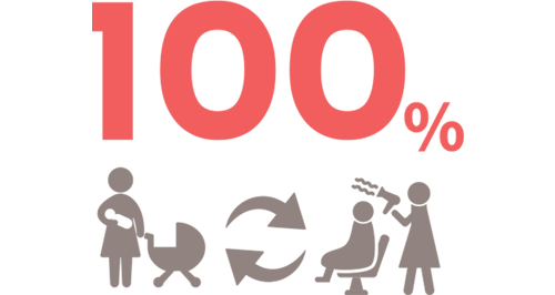 育休・産休復帰率 100％