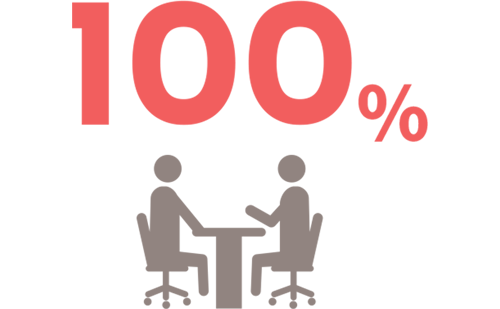 年に１度の面談実施率 100%